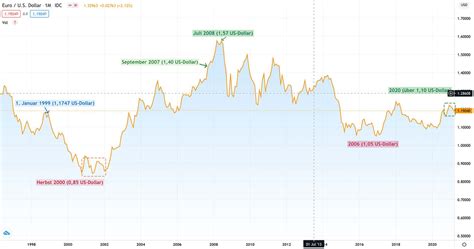 singapore dollar euro kurs